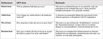 Information needs and development of a question prompt sheet for upper extremity vascularized composite allotransplantation: A mixed methods study